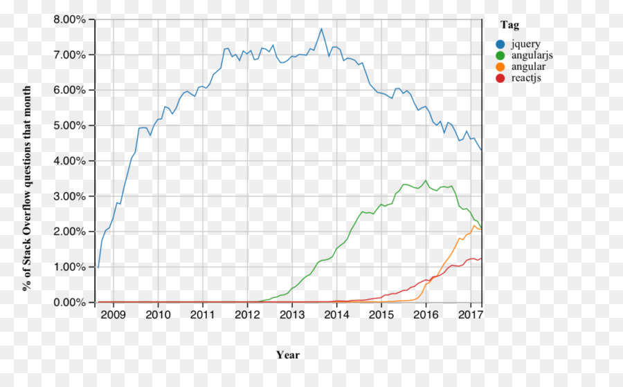 Framework De Software，Biblioteca De Javascript PNG