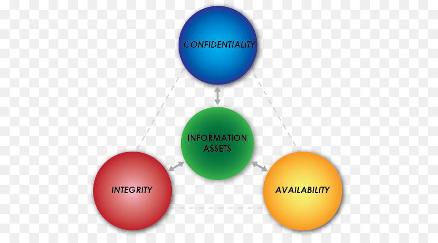 Diagrama De Segurança Da Informação，Confidencialidade PNG