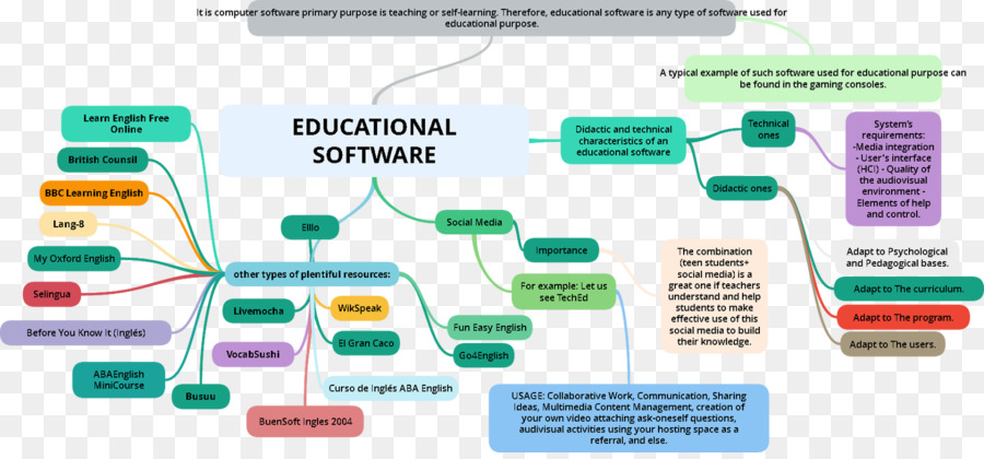 Software Educacional，Educação PNG