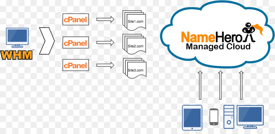 Cpanel，A Computação Em Nuvem PNG