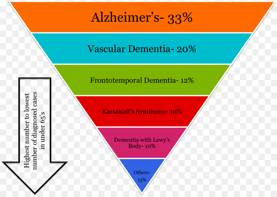 Tipos De Demência，Alzheimer PNG