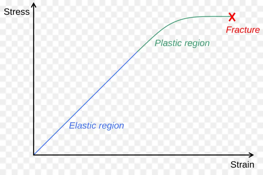 Gráfico Tensão Deformação，Região Elástica PNG