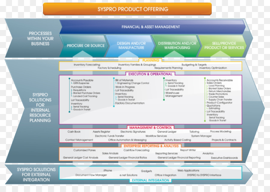 Syspro，Planejamento De Recursos Empresariais PNG