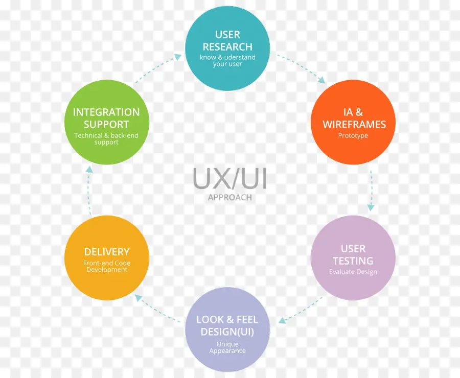 Diagrama Ux Ui，Projeto PNG