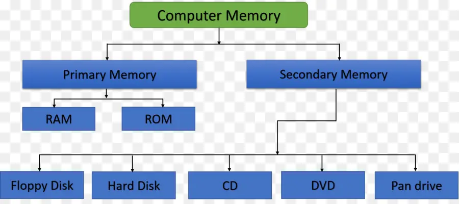 Memória Do Computador，Bater PNG