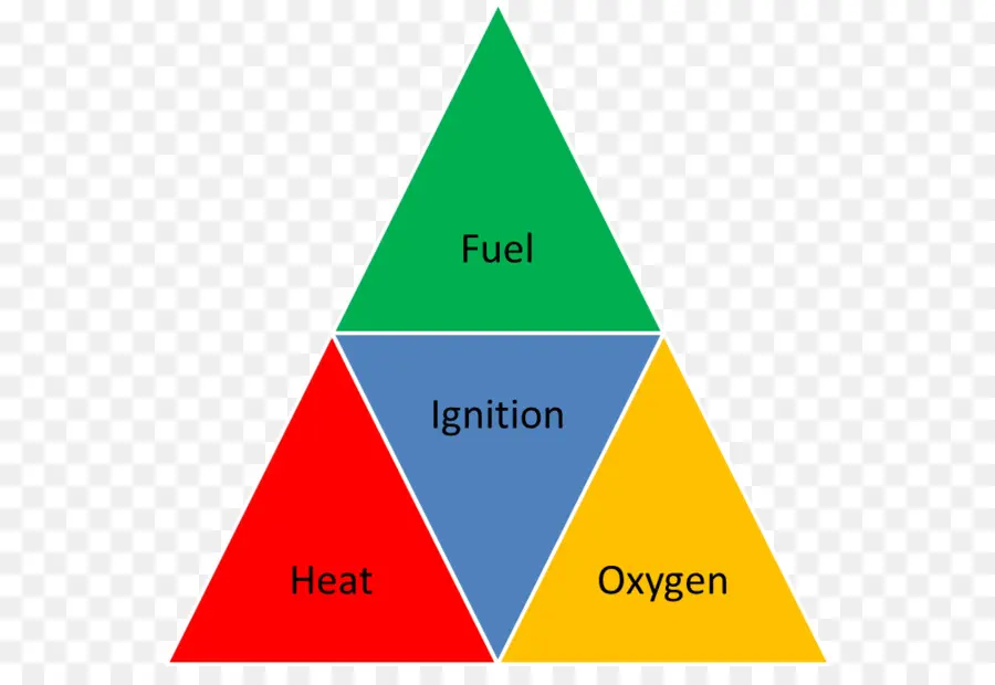 Triângulo De Fogo，Combustão PNG