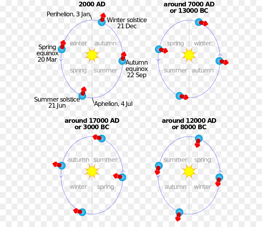 Terra，Precessão Axial PNG