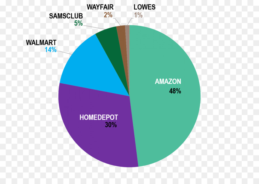 Participação De Mercado，Home Depot PNG