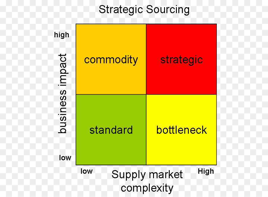 Sourcing Estratégico，Growthshare Matriz PNG