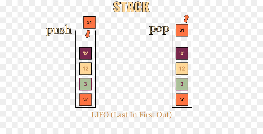 Estrutura De Dados De Pilha，Lifo PNG