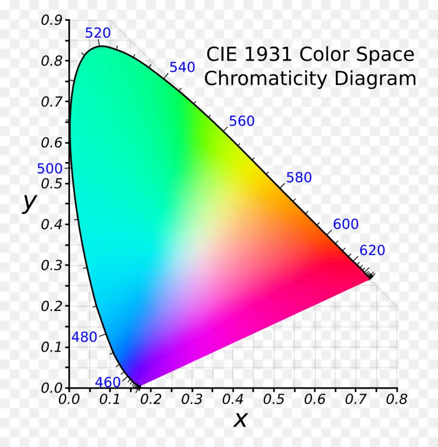 Diagrama De Espaço De Cores，Cor PNG