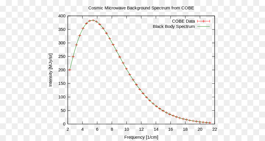 Espectro Cósmico De Fundo De Microondas，Dados Cobe PNG