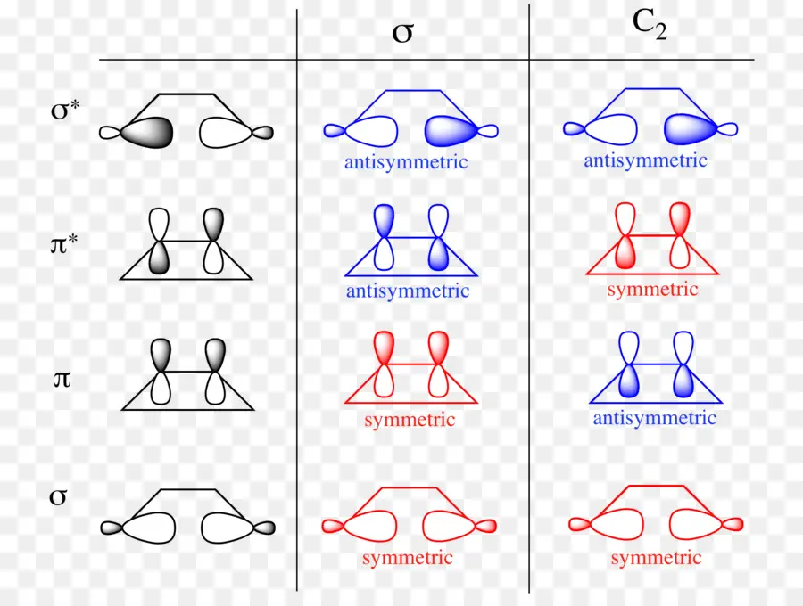 Orbitais Moleculares，Química PNG