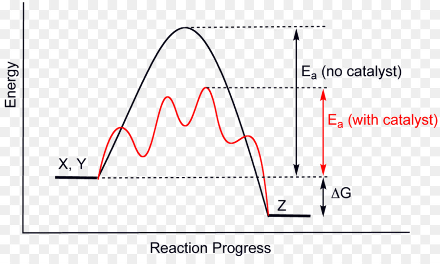 Diagrama De Energia，Catalisador PNG