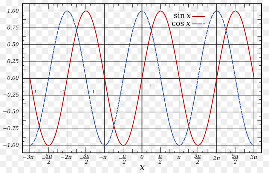 Gráfico Seno E Cosseno，Matemática PNG