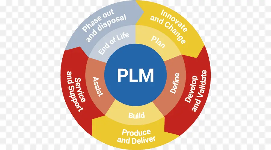 Ciclo Plm，Vida útil PNG