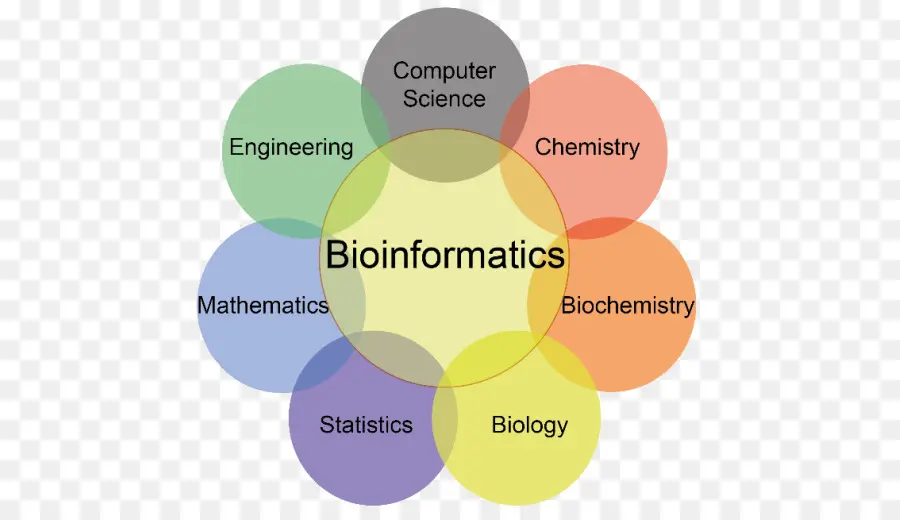 Bioinformática，Ciência PNG