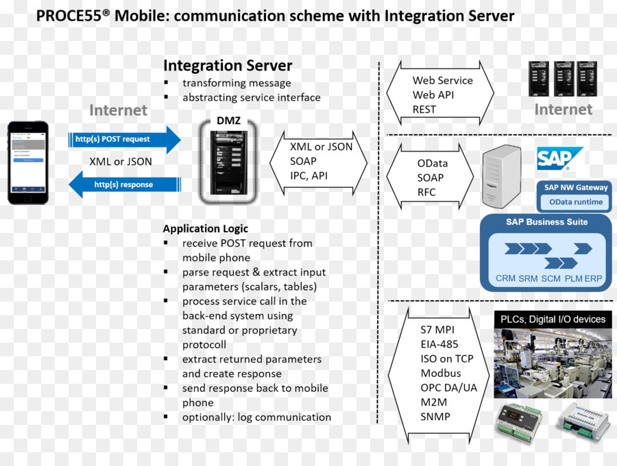 Serviço Web，Representational State Transfer PNG