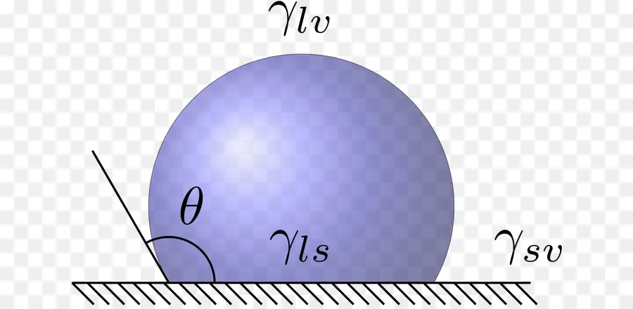 O ângulo De Contato，Tensão Superficial PNG
