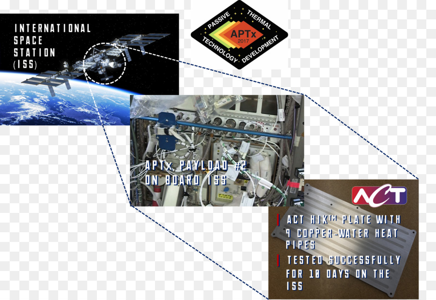 Estação Espacial Internacional，Tecnologia PNG