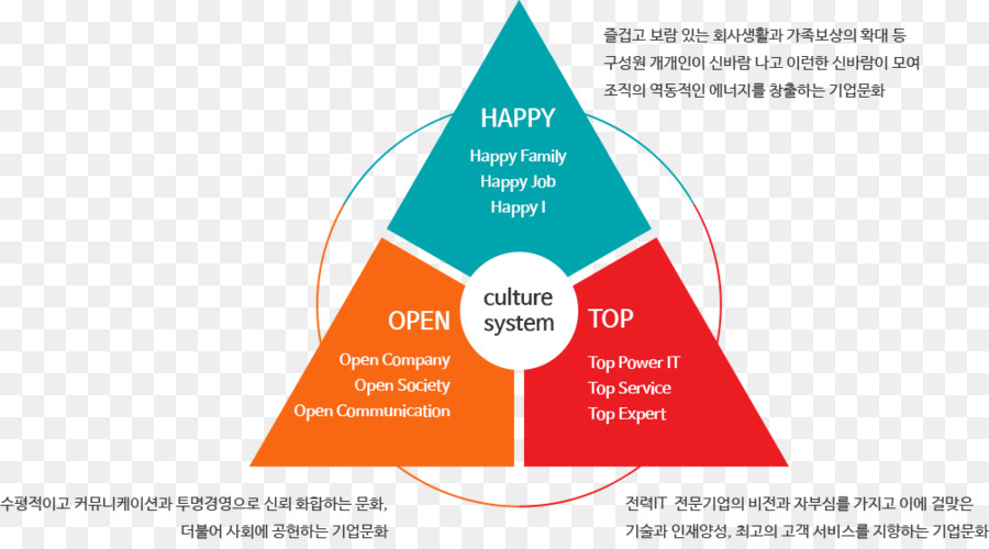 Sistema De Cultura，Triângulo PNG