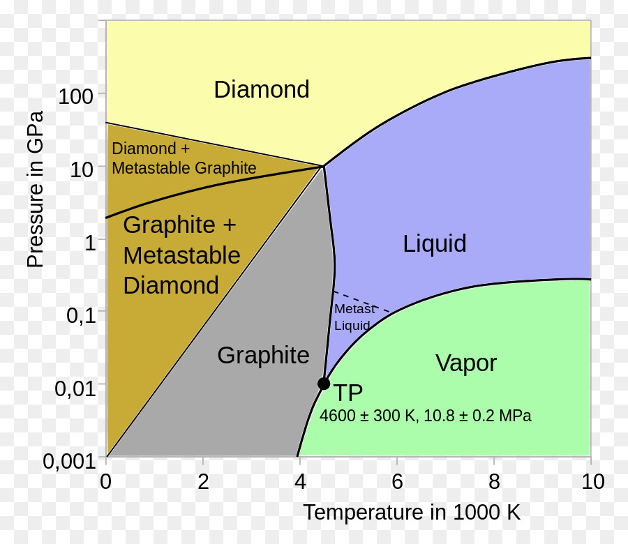 Diagrama De Fases，Grafite PNG