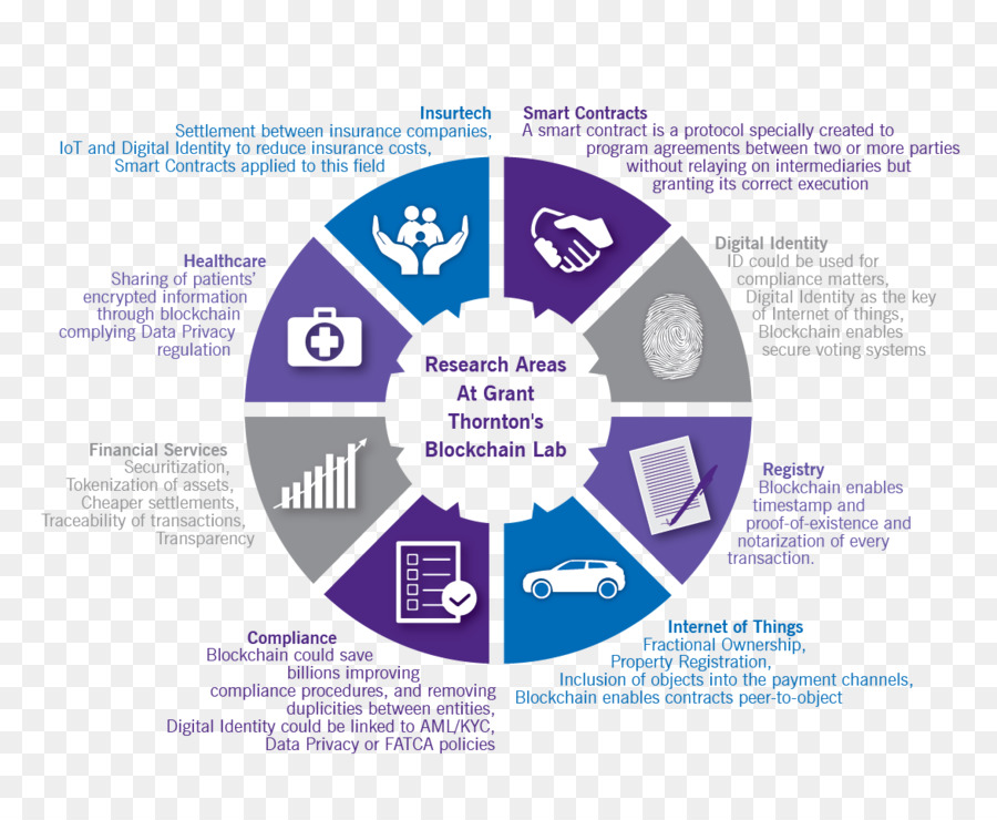 Blockchain，Smart Contrato PNG