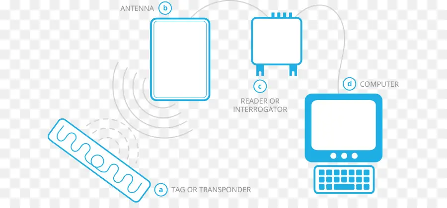 Diagrama Do Sistema Rfid，Tecnologia PNG