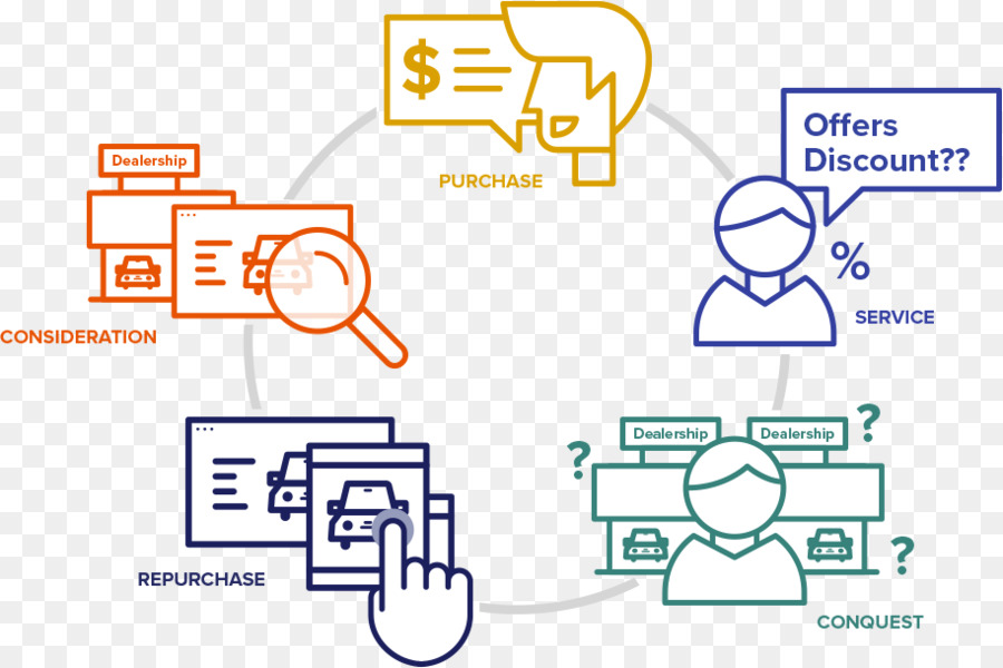 Jornada Do Cliente，Processo PNG