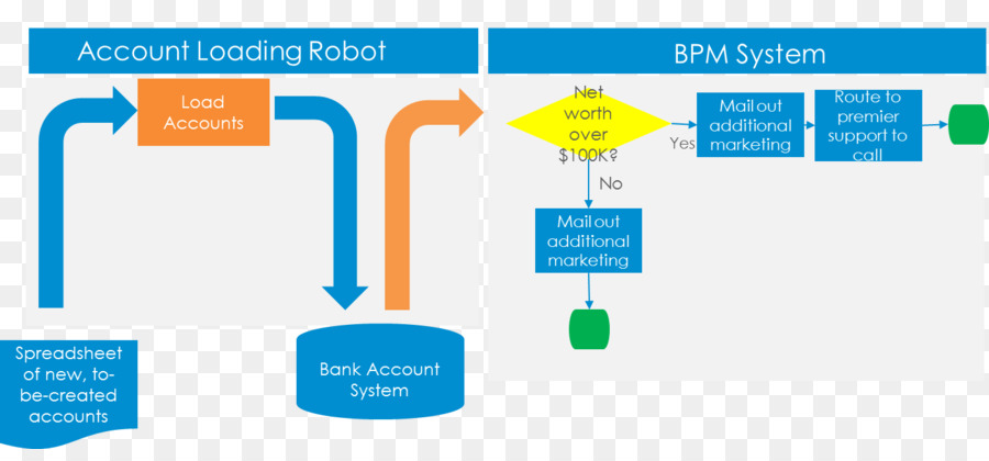 Robótica Automação De Processos，Gestão De Processos De Negócios PNG