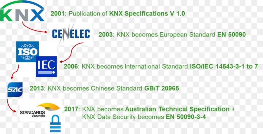 Knx，Norma Técnica PNG