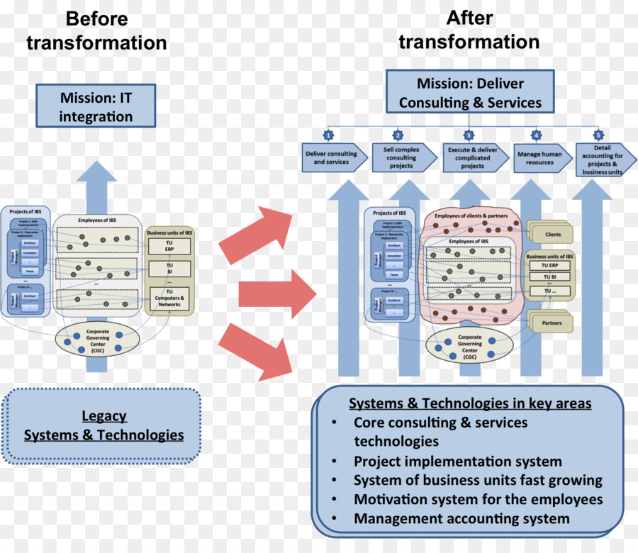 Engenharia，Transformação De Negócios PNG