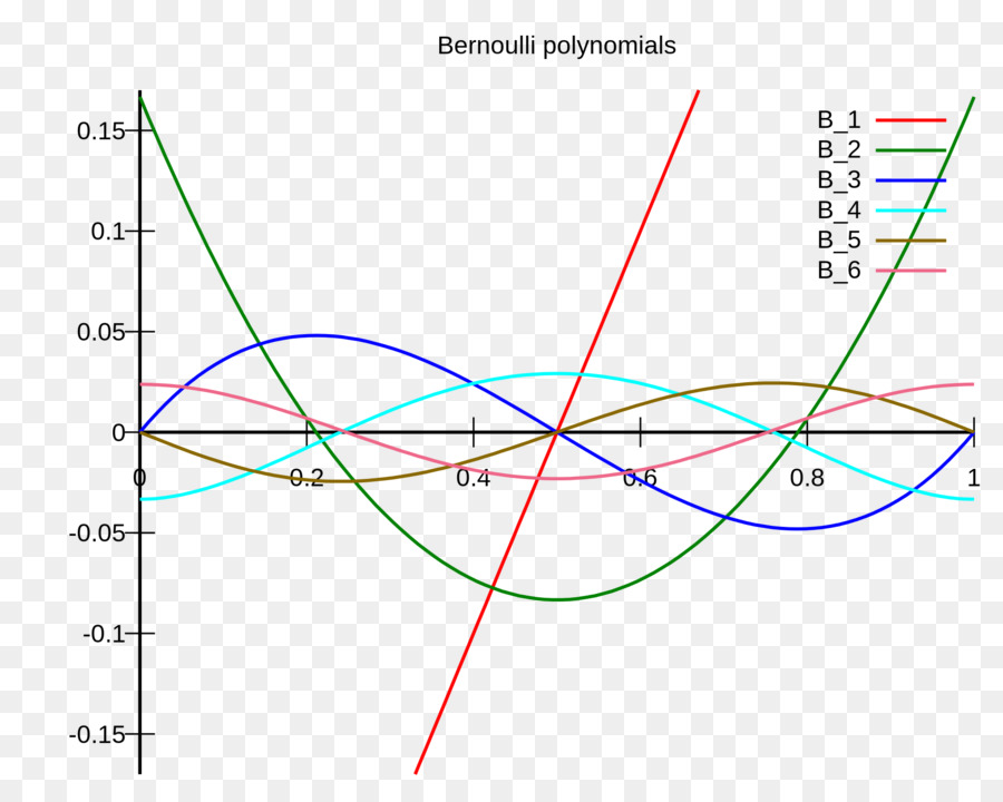 Polinômio，Bernoulli Polinômios PNG