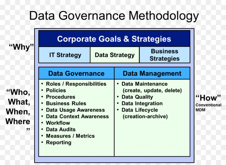 Governança De Dados，Gestão De Dados PNG