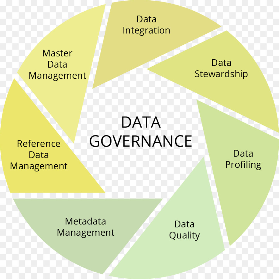 Governança De Dados，Gerenciamento De Dados PNG