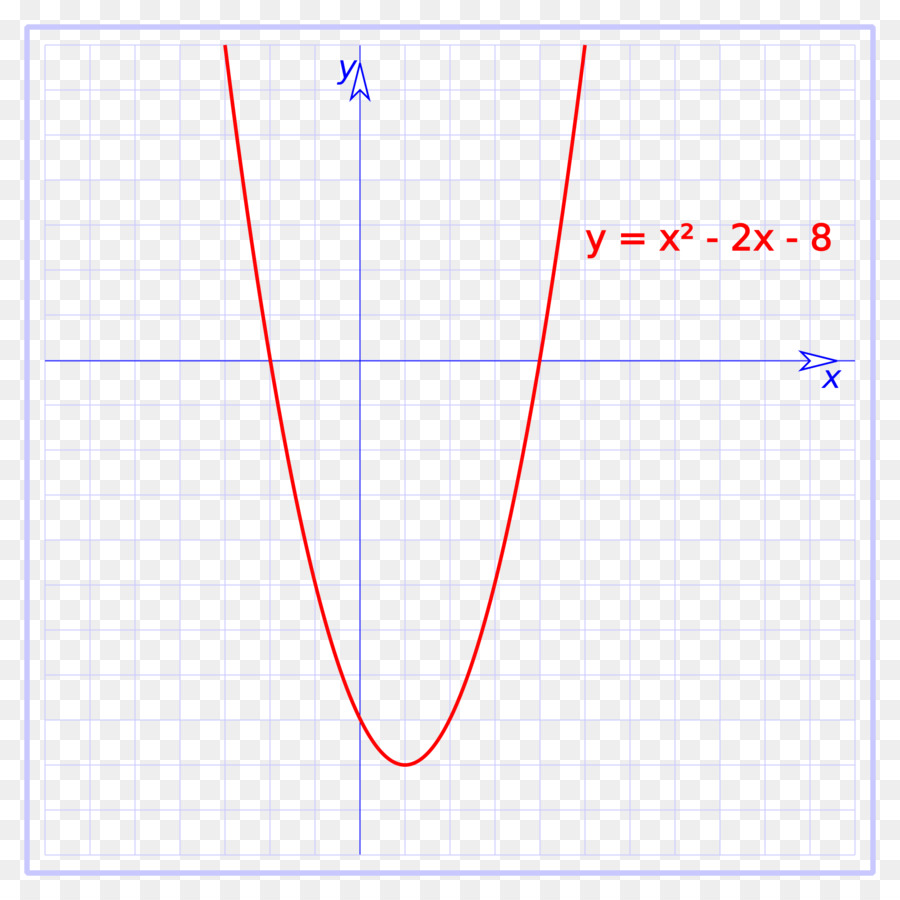 Função Quadrática，Função PNG