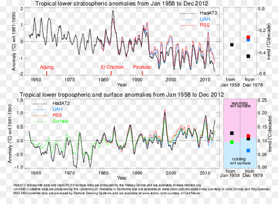 Hadley Centre For Climate Prediction And Research，Clima PNG