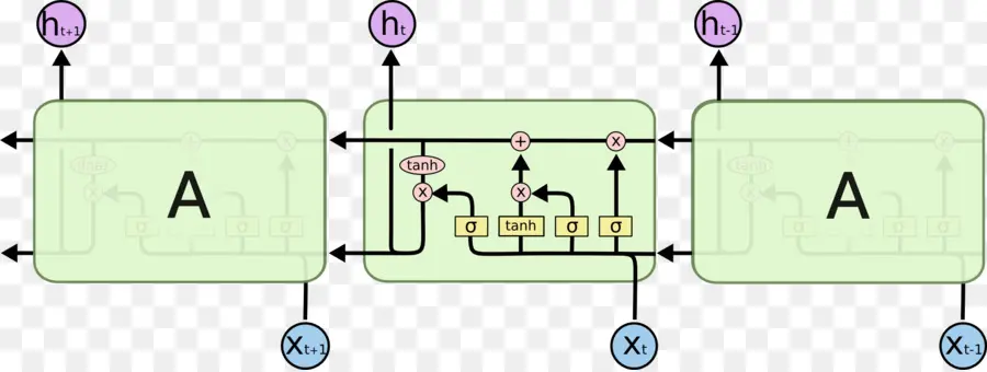 Recurrent Neural Network，Longo Prazo Curto De Memória PNG