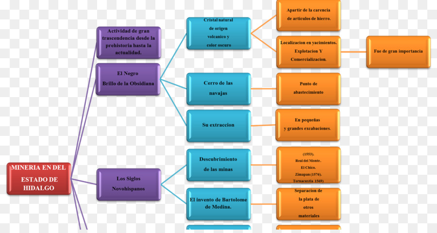 Hidalgo，Concept Map PNG