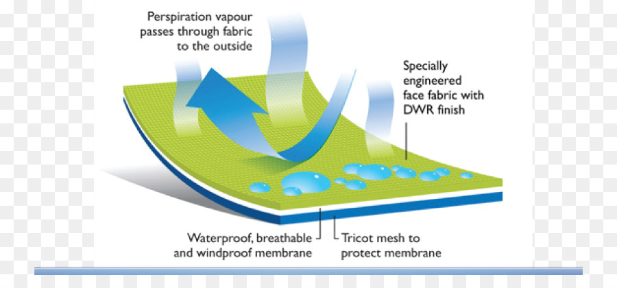 Repelente De água Durável，Impermeabilização PNG
