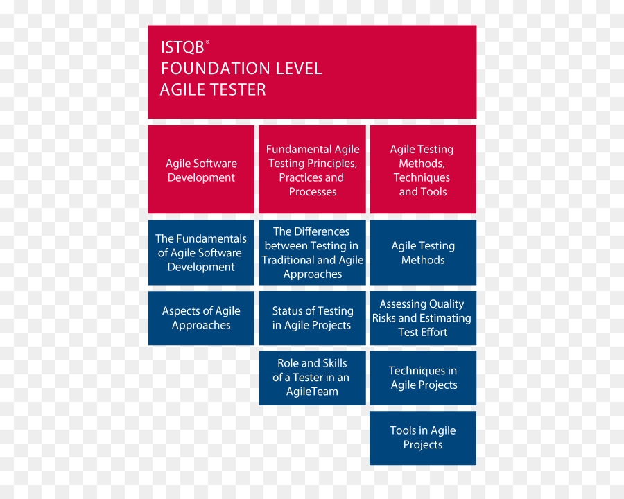 International Software Testing Qualifications Board，Testes ágeis PNG