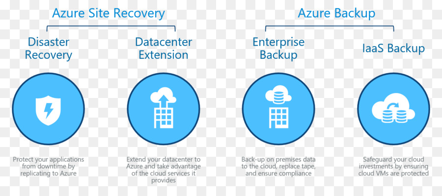 Recuperação De Desastres，O Microsoft Azure PNG