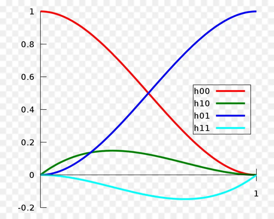 Curva De Bézier，Matemática PNG