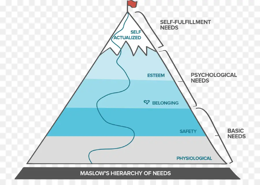 Hierarquia De Maslow，Psicologia PNG