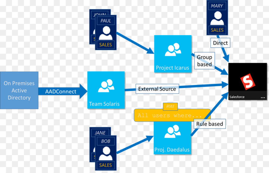 O Active Directory，O Microsoft Azure PNG