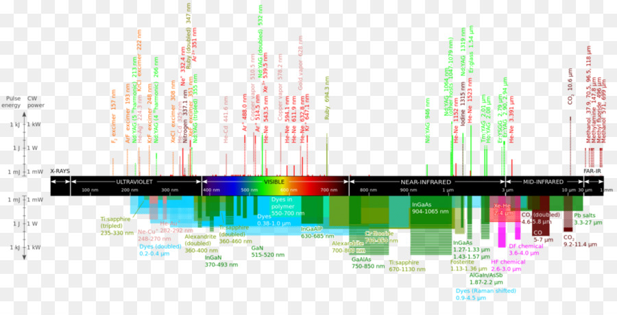 Espectro Eletromagnético，Comprimento De Onda PNG