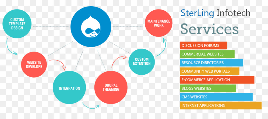 Desenvolvimento Web，Drupal PNG