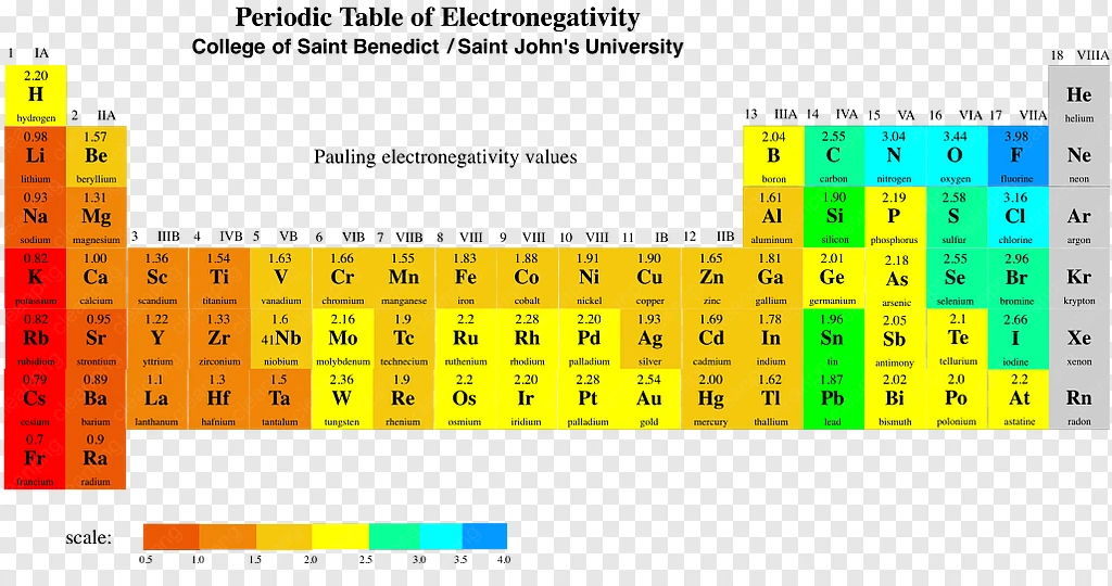 Escala De Eletronegatividade Tabela Periódica De Eletronegatividade