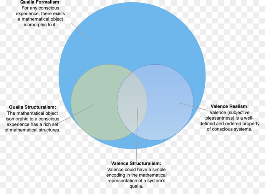 Qualia，Diagrama De Venn PNG