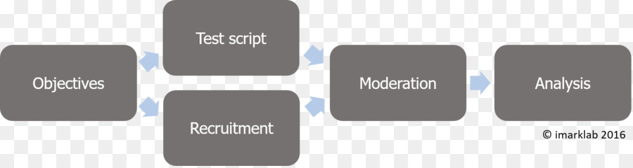 Testes De Usabilidade，Teste De Software PNG